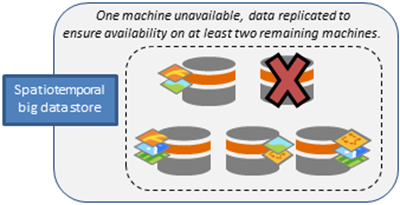 One machine fails; data moved to remaining machines One machine fails; data moved to remaining machines